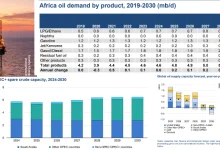 Pétrole : l’offre mondiale excédera la demande d’ici 2030, selon l’AIE